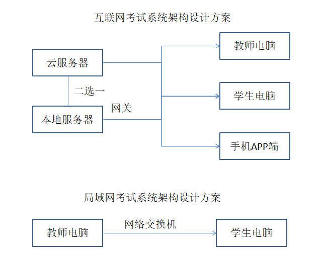 “三基”三嚴醫(yī)院在線考試系統(tǒng)建設方案